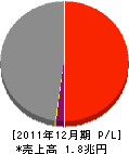 フルーア・ダニエル・ジャパン 損益計算書 2011年12月期 フルーア・ダニエル・ジャパン 損益計算書 2011年12月期