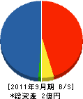にちでん 貸借対照表 2011年9月期 にちでん 貸借対照表 2011年9月期