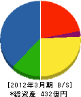 中外炉工業 貸借対照表 2012年3月期 中外炉工業 貸借対照表 2012年3月期