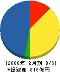 モトローラ 貸借対照表 2008年12月期 モトローラ 貸借対照表 2008年12月期