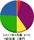 リ・ネット 貸借対照表 2011年9月期 リ・ネット 貸借対照表 2011年9月期