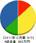 西和造園 貸借対照表 2011年12月期 西和造園 貸借対照表 2011年12月期