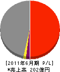 國場組 損益計算書 2011年6月期 國場組 損益計算書 2011年6月期