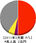 住友電気工業 損益計算書 2011年3月期 住友電気工業 損益計算書 2011年3月期