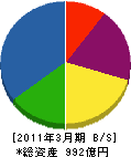 アンリツ 貸借対照表 2011年3月期 アンリツ 貸借対照表 2011年3月期