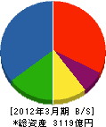 五洋建設 貸借対照表 2012年3月期 五洋建設 貸借対照表 2012年3月期