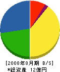 多摩住宅サービス 貸借対照表 2008年8月期 多摩住宅サービス 貸借対照表 2008年8月期