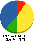 東京防災工業 貸借対照表 2012年3月期 東京防災工業 貸借対照表 2012年3月期