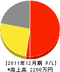 田村重機 損益計算書 2011年12月期 田村重機 損益計算書 2011年12月期