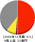 ナプコ 損益計算書 2008年12月期 ナプコ 損益計算書 2008年12月期
