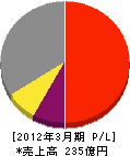 三菱重工メカトロシステムズ 損益計算書 2012年3月期 三菱重工メカトロシステムズ 損益計算書 2012年3月期