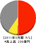 ミサワホーム東海 損益計算書 2011年3月期 ミサワホーム東海 損益計算書 2011年3月期