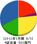 ライト工業 貸借対照表 2012年3月期 ライト工業 貸借対照表 2012年3月期