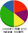 ガステックサービス 貸借対照表 2008年11月期 ガステックサービス 貸借対照表 2008年11月期