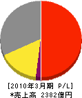 島津製作所 損益計算書 2010年3月期 島津製作所 損益計算書 2010年3月期