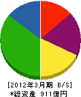 広島ガス 貸借対照表 2012年3月期 広島ガス 貸借対照表 2012年3月期