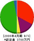 横関工務店 貸借対照表 2008年4月期 横関工務店 貸借対照表 2008年4月期