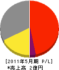 三栄電気設備 損益計算書 2011年5月期 三栄電気設備 損益計算書 2011年5月期