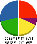 戸田建設 貸借対照表 2012年3月期 戸田建設 貸借対照表 2012年3月期
