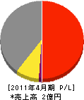 忠京 損益計算書 2011年4月期 忠京 損益計算書 2011年4月期