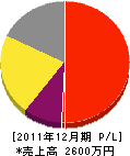 河口湖西村造園 損益計算書 2011年12月期 河口湖西村造園 損益計算書 2011年12月期
