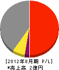 清光園緑地 損益計算書 2012年8月期 清光園緑地 損益計算書 2012年8月期
