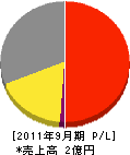 関東塗装 損益計算書 2011年9月期 関東塗装 損益計算書 2011年9月期