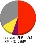 荻原組 損益計算書 2012年1月期 荻原組 損益計算書 2012年1月期