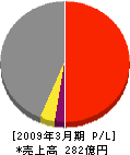 建装工業 損益計算書 2009年3月期 建装工業 損益計算書 2009年3月期
