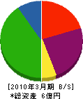 上西工業所 貸借対照表 2010年3月期 上西工業所 貸借対照表 2010年3月期