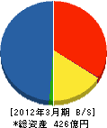 東京ガス・エンジニアリング 貸借対照表 2012年3月期 東京ガス・エンジニアリング 貸借対照表 2012年3月期