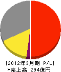 武州瓦斯 損益計算書 2012年3月期 武州瓦斯 損益計算書 2012年3月期