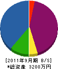 葉山工業 貸借対照表 2011年9月期 葉山工業 貸借対照表 2011年9月期