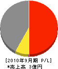 太陽社 損益計算書 2010年9月期 太陽社 損益計算書 2010年9月期