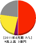 日東防火 損益計算書 2011年4月期 日東防火 損益計算書 2011年4月期