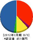 東レ建設 貸借対照表 2012年3月期 東レ建設 貸借対照表 2012年3月期