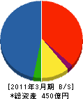 東レ建設 貸借対照表 2011年3月期 東レ建設 貸借対照表 2011年3月期