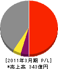スターツCAM 損益計算書 2011年3月期 スターツCAM 損益計算書 2011年3月期