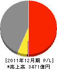 アサツーディ・ケイ 損益計算書 2011年12月期 アサツーディ・ケイ 損益計算書 2011年12月期
