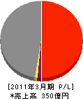 つうけん 損益計算書 2011年3月期 つうけん 損益計算書 2011年3月期