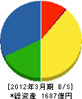 日本コムシス 貸借対照表 2012年3月期 日本コムシス 貸借対照表 2012年3月期