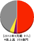 コイト電工 損益計算書 2012年9月期 コイト電工 損益計算書 2012年9月期