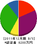 山崎工業 貸借対照表 2011年12月期 山崎工業 貸借対照表 2011年12月期