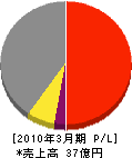 ヤシマ工業 損益計算書 2010年3月期 ヤシマ工業 損益計算書 2010年3月期