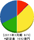 日本コムシス 貸借対照表 2011年3月期 日本コムシス 貸借対照表 2011年3月期