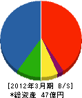 フルエング 貸借対照表 2012年3月期 フルエング 貸借対照表 2012年3月期