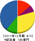 東武ビルマネジメント 貸借対照表 2011年12月期 東武ビルマネジメント 貸借対照表 2011年12月期