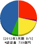 メタウォーター 貸借対照表 2012年3月期 メタウォーター 貸借対照表 2012年3月期
