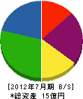エスク三ツ川 貸借対照表 2012年7月期 エスク三ツ川 貸借対照表 2012年7月期