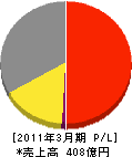 東芝テクノネットワーク 損益計算書 2011年3月期 東芝テクノネットワーク 損益計算書 2011年3月期